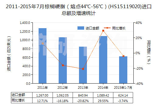 2011-2015年7月棕櫚硬脂（熔點44℃-56℃）(HS15119020)進口總額及增速統(tǒng)計